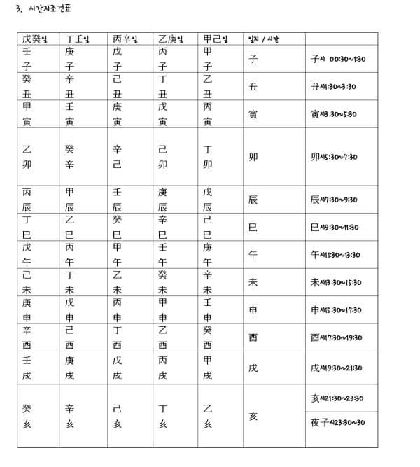 만세력 보는 법 시간지조견표