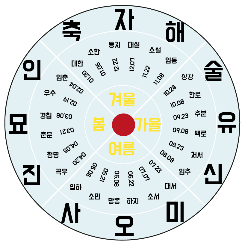 24절기의 특성 차트