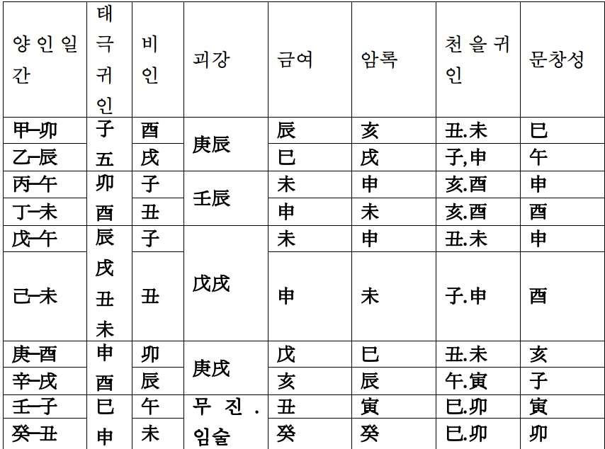 사주공부 신살론 차트