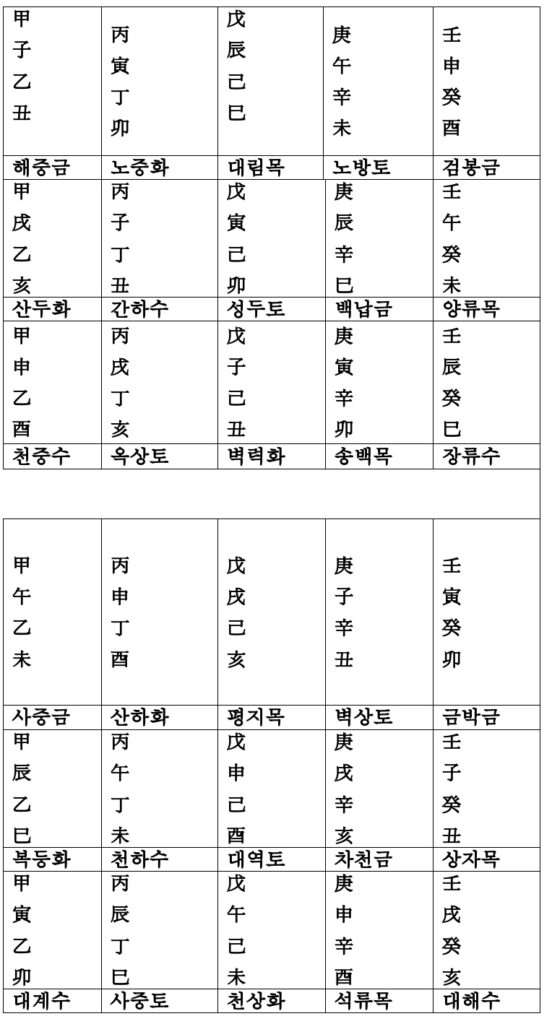 사주 공부 납음오행 표