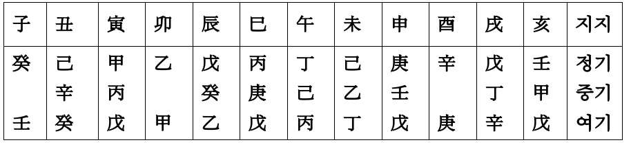 지장간에 관하여